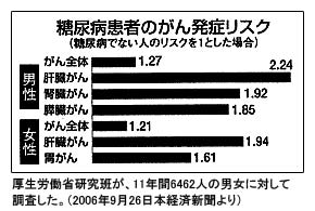 糖尿病患者のがん発症リスク