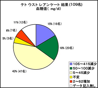 テトウストレ アンケート結果