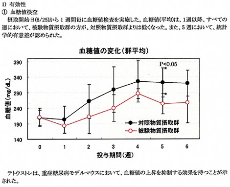 血糖値変化