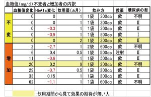 顧客アンケート　不変&増加